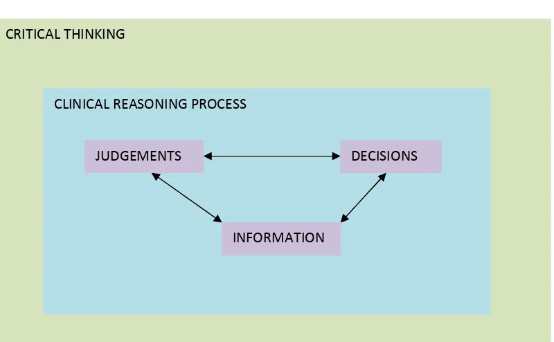 Figure 1: Critical Thinking and Clinical Reasoning