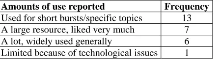 Table 5:  Teacher reports of levels of use of Espresso resources in classrooms  