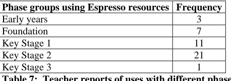 Table 7:  Teacher reports of uses with different phases  The majority of uses reported were in Key Stage 2, but where teachers were using resources in 