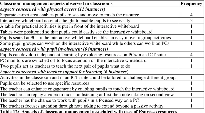 Table 12:  Aspects of classroom management associated with uses of Espresso resources  