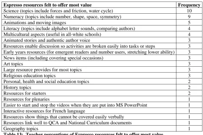 Table 13:  Teacher perceptions of Espresso resources felt to offer most value   