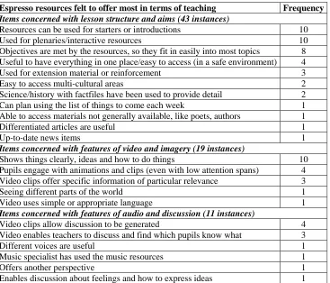 Table 16:  Teacher perceptions of the Espresso resources that offer most in terms of teaching    