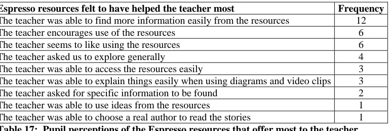 Table 17:  Pupil perceptions of the Espresso resources that offer most to the teacher  