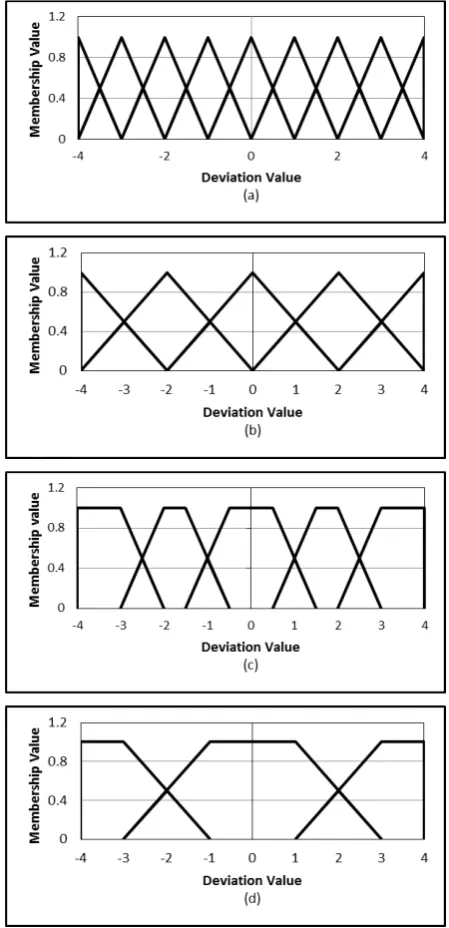 Figure 2. Different choices of fuzzy sets for the rating devia-tion variable.  