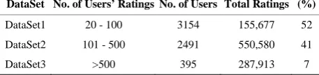 Table 1. The one million MovieLens dataset users’ distribu- tion. 