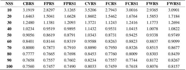 Table 5 shows. Both FPRS and FWRS use the rating deviation values for evolving fuzzy weights