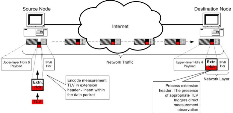 Figure 3-11: In-Line IPv6 Measurements Operation 