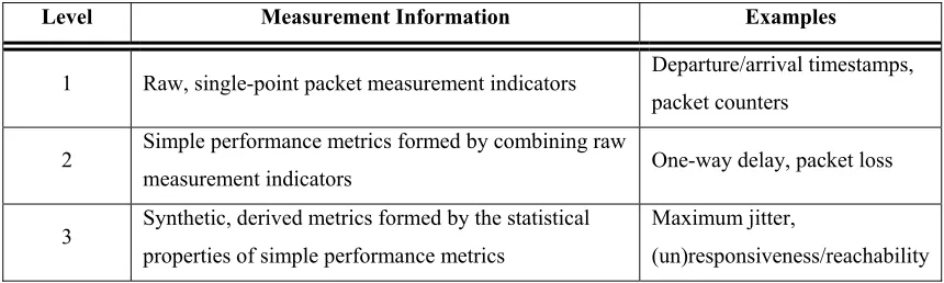 Table 3: The Different Levels of Measurement Information 