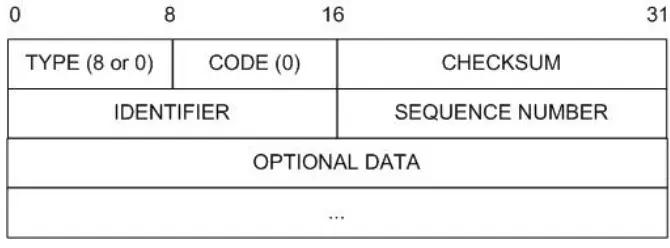 Figure 2-1: ICMP Echo Request or Reply Message Format 