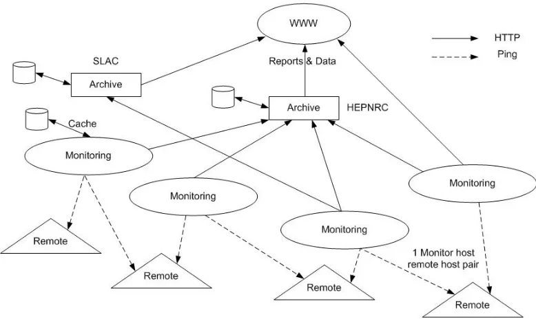 Figure 2-2: Graphical Representation of the PingER Architecture 