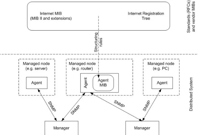 Figure 2-10: Internet Architecture Model 