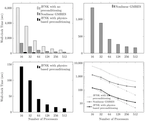 Figure 3: The upper left plot compares the scalability of each algorithm for the full six-ﬁeld model