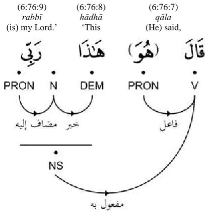 Figure 1: Morphological and syntactic annotation  for the Quranic verse: He said, ‘This is my Lord.’ 