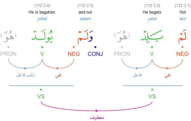 Figure 3. Graphical color-coded representation of treebank syntax in the Quranic Arabic Corpus