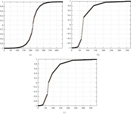 Figure 7: The abscissa values xnm obtained with the sampling schemes α (a), β (b), and γ (c).