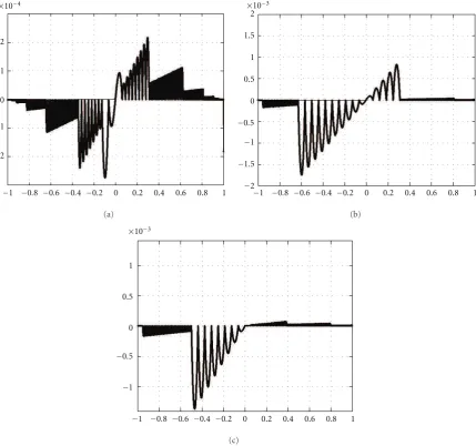 Figure 9: Approximation error obtained for the Cubic Function (18) using the sampling schemes α (a), β (b), and γ (c).