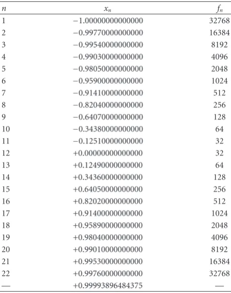 Table 1: Frequency assignment for sampling scheme α.