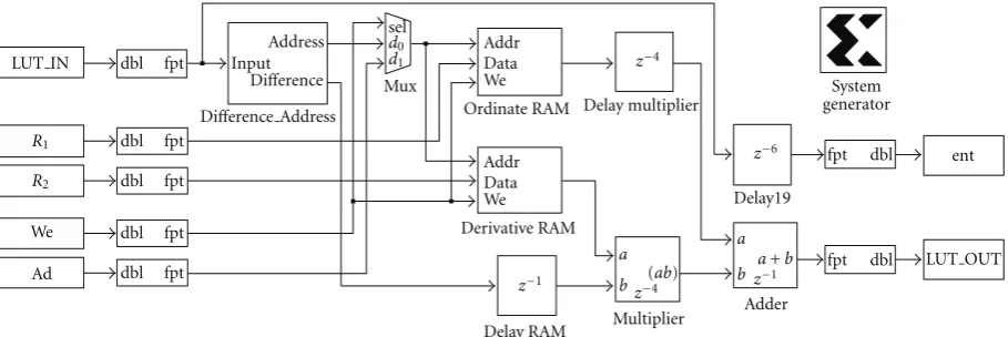 Figure 1: System generator schematic top view of the LUT-based interpolator.