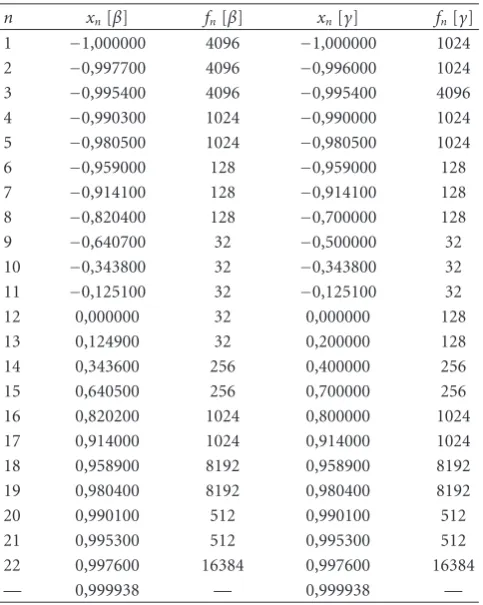 Table 4: Frequency assignment for sampling schemes β and γ.