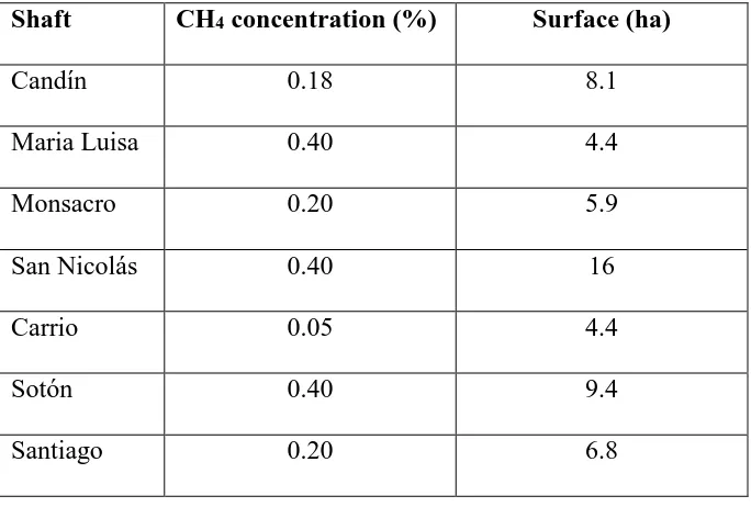 Table 3. CH4 concentrations of exhaust air ventilation and surface of the shafts 