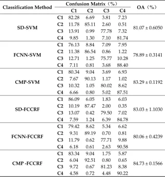 Table 3. Confusion matrix and classification accuracy of different classifiers. 