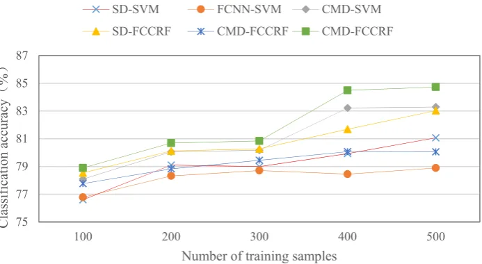 Figure 5. Effect of training data size on the classification results. 