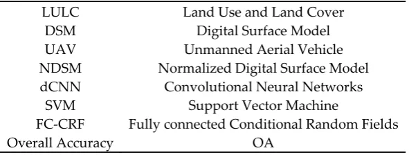 Table 1. List of some important items and corresponding abbreviations.