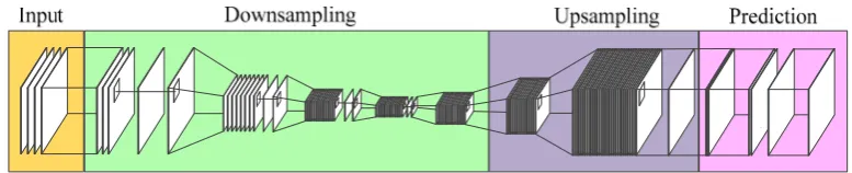 Figure 2. The structure of a dense CNN. 