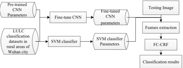 Figure 3. The flow chart of proposed method. 