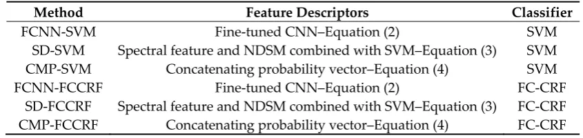 Table 2. Information of different classification schemes.