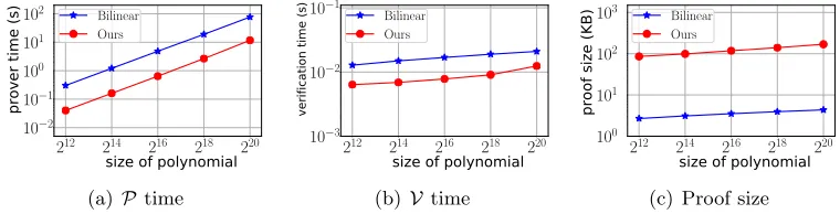 Figure 4: Comparison of our zkVPD and the pairing-based zkVPD in [72].