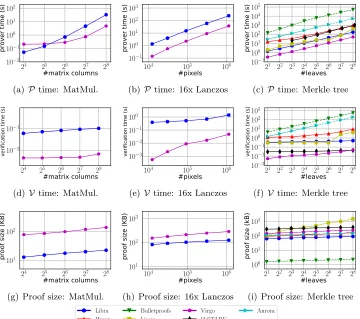 Figure 5: Comparisons of prover time, proof size and veriﬁcation time between Virgo and existingZKP systems.