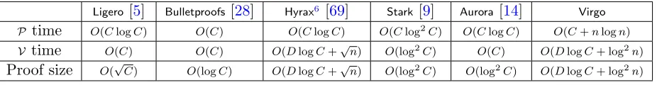 Table 2: Performance of transparent ZKP systems. C is the size of the regular circuit with depthD, and n is witness size.