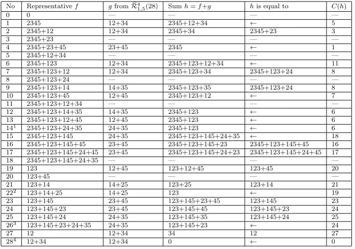 Table 4 Proof of Lemma 12 for the class R�31,5.