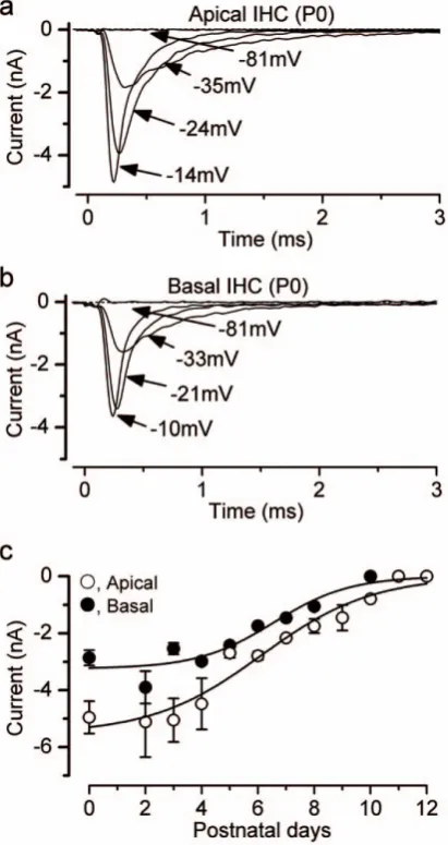 Fig. 5. The activation curves (Fig. 5a: triangles) were obtained by