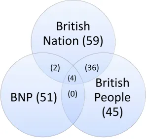 Fig. 4.3 – Referents of “our” in 2010 manifesto 