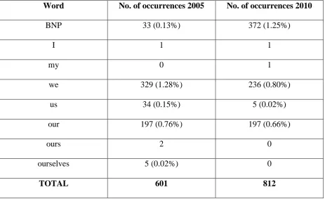 Fig. 4.1 – Self-references in 2005 & 2010 manifestos 