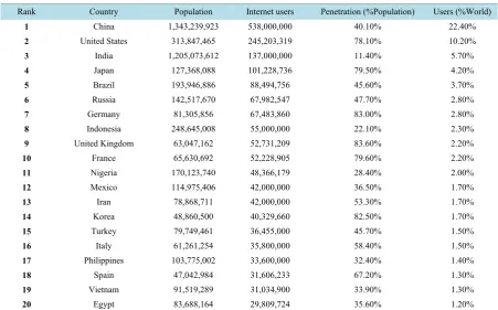 Table 1. Ranking of the internet users in the World. 