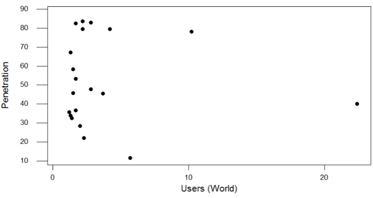 Figure 3. The penetration of internet by population.                                            