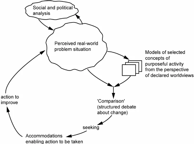 Figure 1: An outline of soft systems methodology 