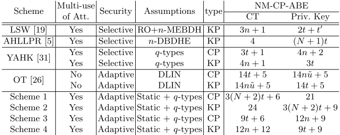 Table 1. Comparisons of NM-CP-ABE schemes in prime order groups