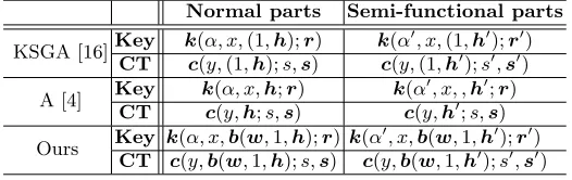 Fig. 1. Comparisons of normal and semi-functional pars in encoding frameworks