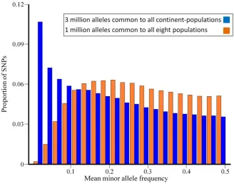 Figure 2. Minor allele frequency distributions for autosomal SNPs.doi:10.1371/journal.pone.0049837.g002