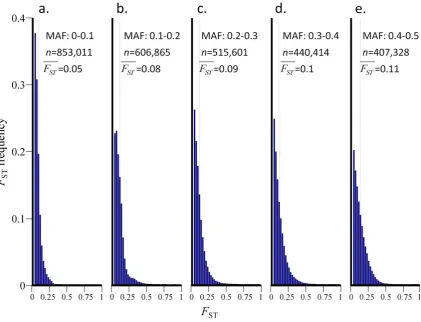 Figure 5. FST distributions for five MAF groups (a–e). The histograms show the FST values for five allele frequency groups divided by their MAF.doi:10.1371/journal.pone.0049837.g005