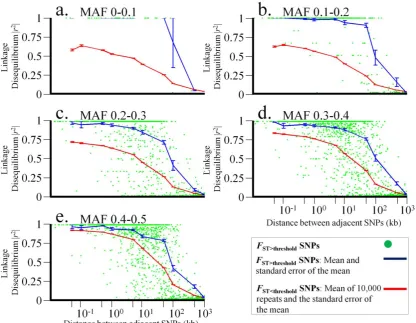 Figure 8. LD for five allele frequency groups as a function of physical distance in Africans
