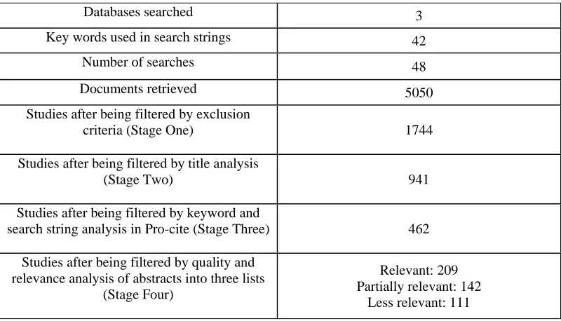 TABLE 1 OVERVIEW OF THE SYSTEMATIC LITERATURE REVIEW RESULTS 