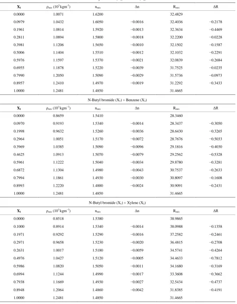 Table 1. Mole fraction (xand deviation in molar refraction (ΔR) for different binary mixtures at 303.15 K.1), densities (ρmix), refractive indices (nmix), deviation in refractive indices (Δn), molar refraction (R 