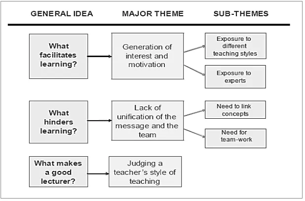 Table 1: The Generation of Interest and Motivation 