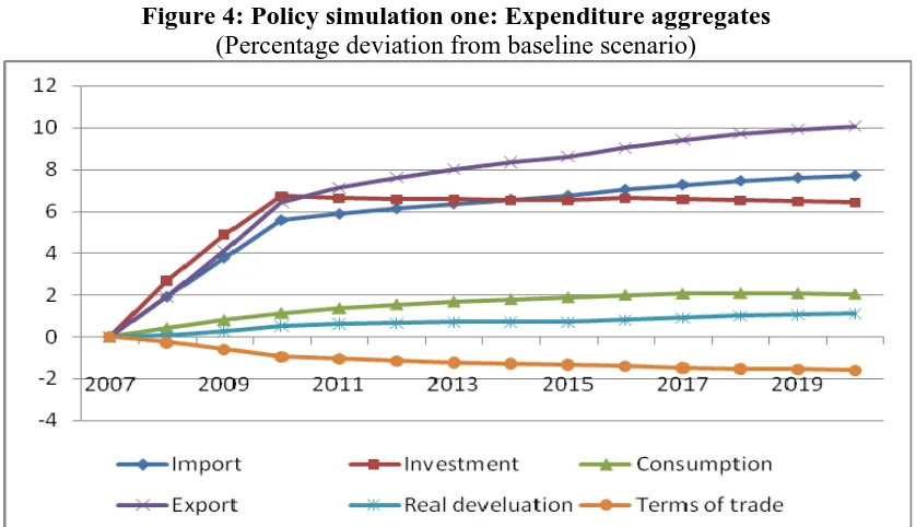 Figure 4: Policy simulation one: Expenditure aggregates   (Percentage deviation from baseline scenario) 