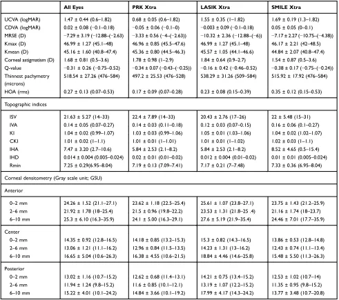 Table 1 Baseline Characteristics Of The Population (Mean ± Standard Deviation (Min–Max))